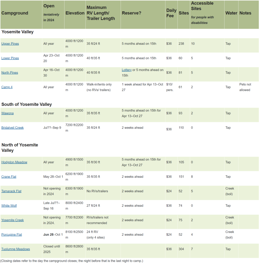 Yosemite Camping reservations Chart